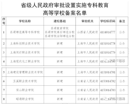 重磅！云南3所新建高校已获教育部专科教育高等学校备案啦！